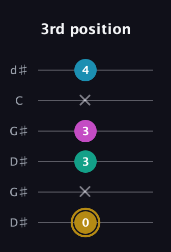 D♯ Augmented Sharp 9th guitar tab — 3rd position (0 x 3 3 x 4) in Open G Tuning (DGDGBD) · Capo 1