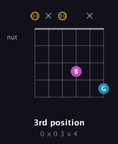 D♯ Augmented guitar chord — 3rd position (0 x 0 3 x 4) fretboard diagram in Open G Tuning (DGDGBD) · Capo 1