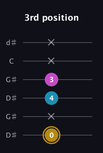 D♯ Augmented guitar tab — 3rd position (0 x 4 3 x x) in Open G Tuning (DGDGBD) · Capo 1