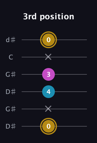 D♯ Augmented guitar tab — 3rd position (0 x 4 3 x 0) in Open G Tuning (DGDGBD) · Capo 1