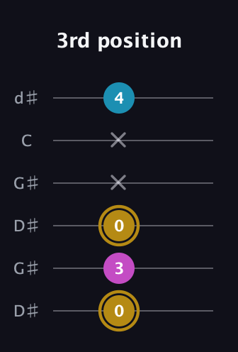 D♯ Augmented guitar tab — 3rd position (0 3 0 x x 4) in Open G Tuning (DGDGBD) · Capo 1