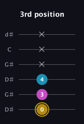 D♯ Augmented guitar tab — 3rd position (0 3 4 x x x) in Open G Tuning (DGDGBD) · Capo 1