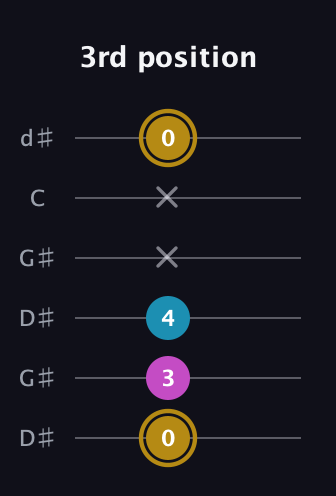 D♯ Augmented guitar tab — 3rd position (0 3 4 x x 0) in Open G Tuning (DGDGBD) · Capo 1