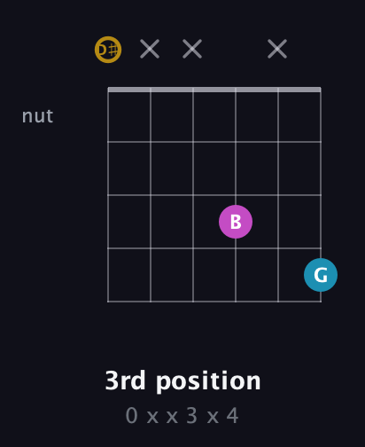 D♯ Augmented guitar chord — 3rd position (0 x x 3 x 4) fretboard diagram in Open G Tuning (DGDGBD) · Capo 1
