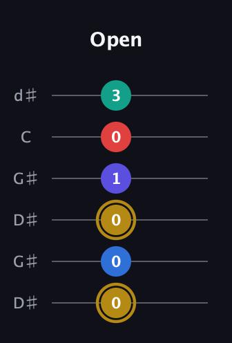 D♯ Diminished 11th Sharp 9th guitar tab — Open (0 0 0 1 0 3) in Open G Tuning (DGDGBD) · Capo 1