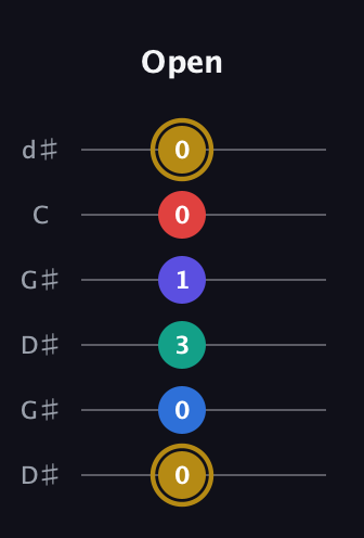 D♯ Diminished 11th Sharp 9th guitar tab — Open (0 0 3 1 0 0) in Open G Tuning (DGDGBD) · Capo 1