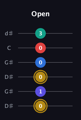 D♯ Diminished 11th Sharp 9th guitar tab — Open (0 1 0 0 0 3) in Open G Tuning (DGDGBD) · Capo 1