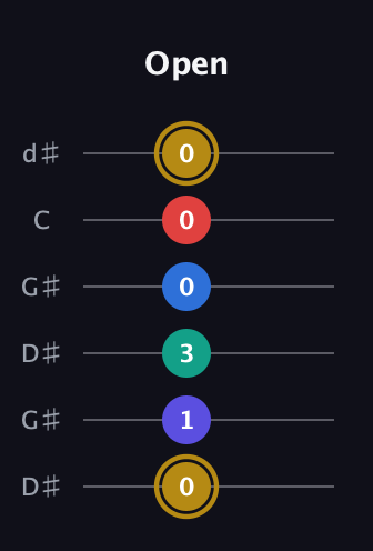 D♯ Diminished 11th Sharp 9th guitar tab — Open (0 1 3 0 0 0) in Open G Tuning (DGDGBD) · Capo 1