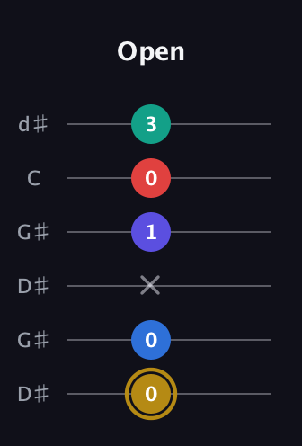 D♯ Diminished 11th Sharp 9th guitar tab — Open (0 0 x 1 0 3) in Open G Tuning (DGDGBD) · Capo 1