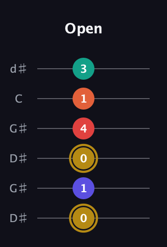 D♯ Diminished 7th Sharp 13th guitar tab — Open (0 1 0 4 1 3) in Open G Tuning (DGDGBD) · Capo 1