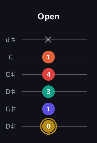 D♯ Diminished 7th Sharp 13th guitar tab — Open (0 1 3 4 1 x) in Open G Tuning (DGDGBD) · Capo 1