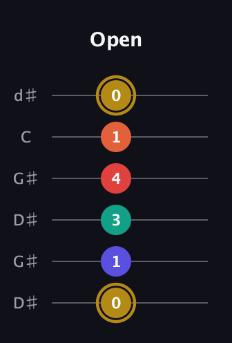 D♯ Diminished 7th Sharp 13th guitar tab — Open (0 1 3 4 1 0) in Open G Tuning (DGDGBD) · Capo 1