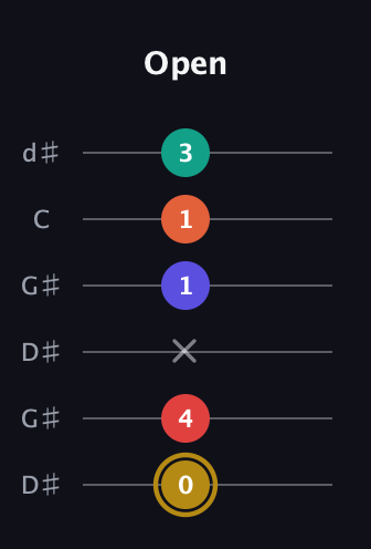 D♯ Diminished 7th Sharp 13th guitar tab — Open (0 4 x 1 1 3) in Open G Tuning (DGDGBD) · Capo 1