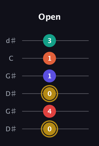 D♯ Diminished 7th Sharp 13th guitar tab — Open (0 4 0 1 1 3) in Open G Tuning (DGDGBD) · Capo 1