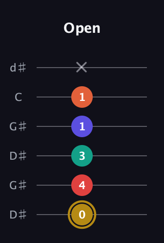 D♯ Diminished 7th Sharp 13th guitar tab — Open (0 4 3 1 1 x) in Open G Tuning (DGDGBD) · Capo 1