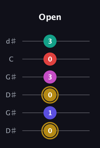 D♯ Diminished 7th Sharp 5th guitar tab — Open (0 1 0 3 0 3) in Open G Tuning (DGDGBD) · Capo 1