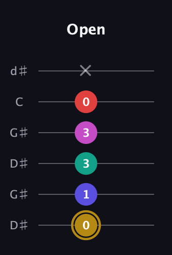 D♯ Diminished 7th Sharp 5th guitar tab — Open (0 1 3 3 0 x) in Open G Tuning (DGDGBD) · Capo 1
