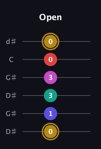 D♯ Diminished 7th Sharp 5th guitar tab — Open (0 1 3 3 0 0) in Open G Tuning (DGDGBD) · Capo 1