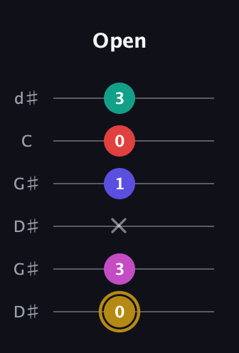 D♯ Diminished 7th Sharp 5th guitar tab — Open (0 3 x 1 0 3) in Open G Tuning (DGDGBD) · Capo 1