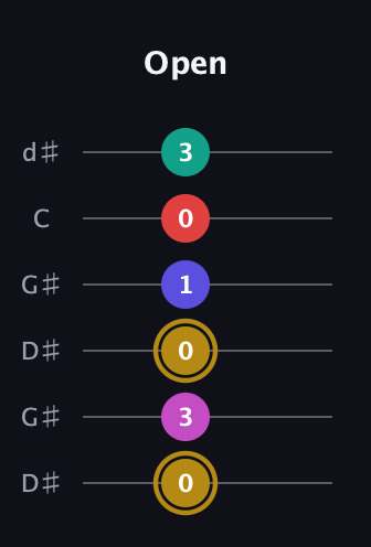 D♯ Diminished 7th Sharp 5th guitar tab — Open (0 3 0 1 0 3) in Open G Tuning (DGDGBD) · Capo 1