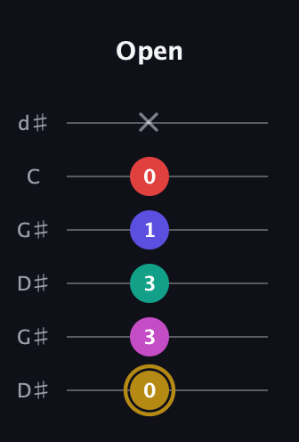 D♯ Diminished 7th Sharp 5th guitar tab — Open (0 3 3 1 0 x) in Open G Tuning (DGDGBD) · Capo 1
