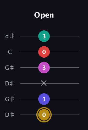 D♯ Diminished 7th Sharp 5th guitar tab — Open (0 1 x 3 0 3) in Open G Tuning (DGDGBD) · Capo 1