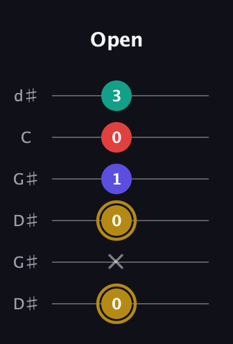 D♯ Diminished 7th Sharp 9th guitar tab — Open (0 x 0 1 0 3) in Open G Tuning (DGDGBD) · Capo 1