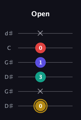 D♯ Diminished 7th Sharp 9th guitar tab — Open (0 x 3 1 0 x) in Open G Tuning (DGDGBD) · Capo 1