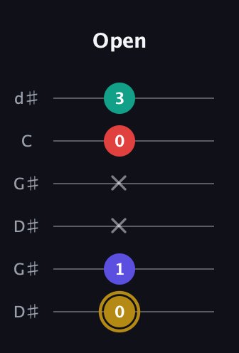 D♯ Diminished 7th Sharp 9th guitar tab — Open (0 1 x x 0 3) in Open G Tuning (DGDGBD) · Capo 1