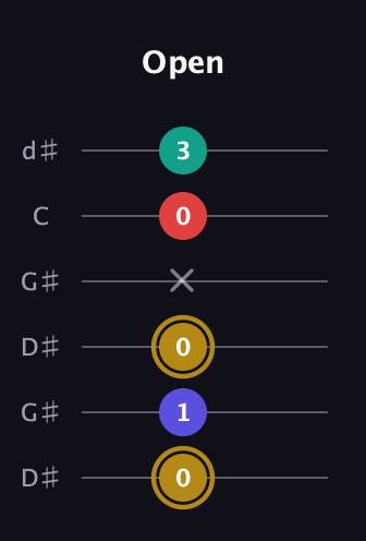 D♯ Diminished 7th Sharp 9th guitar tab — Open (0 1 0 x 0 3) in Open G Tuning (DGDGBD) · Capo 1
