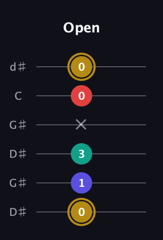 D♯ Diminished 7th Sharp 9th guitar tab — Open (0 1 3 x 0 0) in Open G Tuning (DGDGBD) · Capo 1