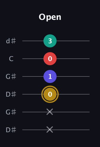 D♯ Diminished 7th Sharp 9th guitar tab — Open (x x 0 1 0 3) in Open G Tuning (DGDGBD) · Capo 1