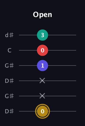 D♯ Diminished 7th Sharp 9th guitar tab — Open (0 x x 1 0 3) in Open G Tuning (DGDGBD) · Capo 1