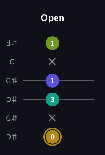 D♯ Diminished Flat 9th guitar tab — Open (0 x 3 1 x 1) in Open G Tuning (DGDGBD) · Capo 1