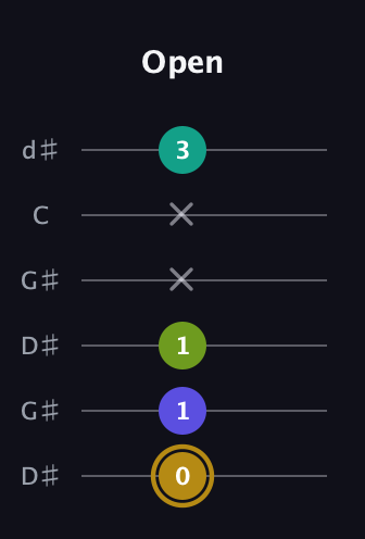 D♯ Diminished Flat 9th guitar tab — Open (0 1 1 x x 3) in Open G Tuning (DGDGBD) · Capo 1
