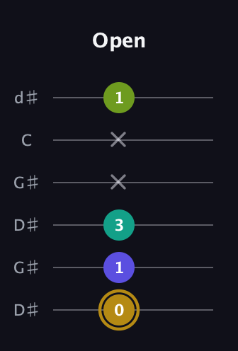 D♯ Diminished Flat 9th guitar tab — Open (0 1 3 x x 1) in Open G Tuning (DGDGBD) · Capo 1