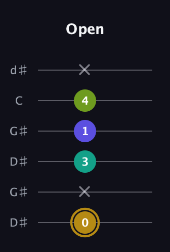 D♯ Diminished Flat 9th guitar tab — Open (0 x 3 1 4 x) in Open G Tuning (DGDGBD) · Capo 1