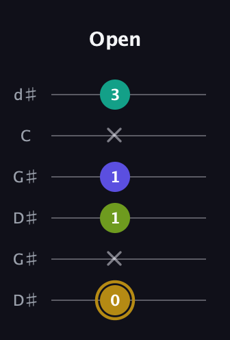 D♯ Diminished Flat 9th guitar tab — Open (0 x 1 1 x 3) in Open G Tuning (DGDGBD) · Capo 1