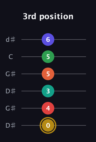 D♯ Diminished ninth Sharp 13th guitar tab — 3rd position (0 4 3 5 5 6) in Open G Tuning (DGDGBD) · Capo 1
