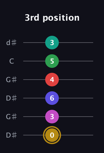 D♯ Diminished ninth Sharp 5th guitar tab — 3rd position (0 3 6 4 5 3) in Open G Tuning (DGDGBD) · Capo 1