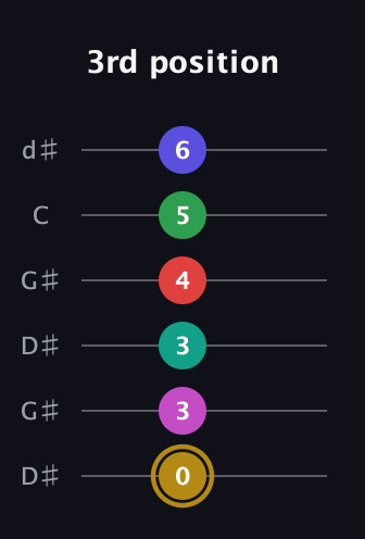 D♯ Diminished ninth Sharp 5th guitar tab — 3rd position (0 3 3 4 5 6) in Open G Tuning (DGDGBD) · Capo 1