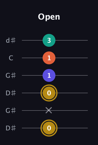 D♯ Diminished Sharp 13th guitar tab — Open (0 x 0 1 1 3) in Open G Tuning (DGDGBD) · Capo 1