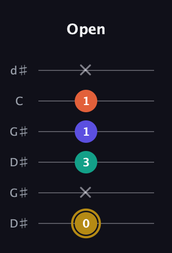 D♯ Diminished Sharp 13th guitar tab — Open (0 x 3 1 1 x) in Open G Tuning (DGDGBD) · Capo 1