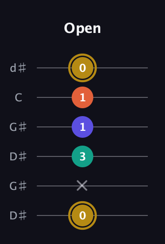 D♯ Diminished Sharp 13th guitar tab — Open (0 x 3 1 1 0) in Open G Tuning (DGDGBD) · Capo 1