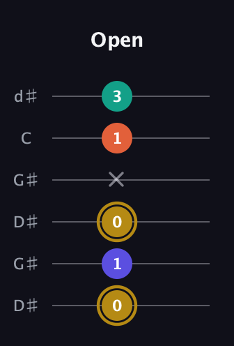 D♯ Diminished Sharp 13th guitar tab — Open (0 1 0 x 1 3) in Open G Tuning (DGDGBD) · Capo 1
