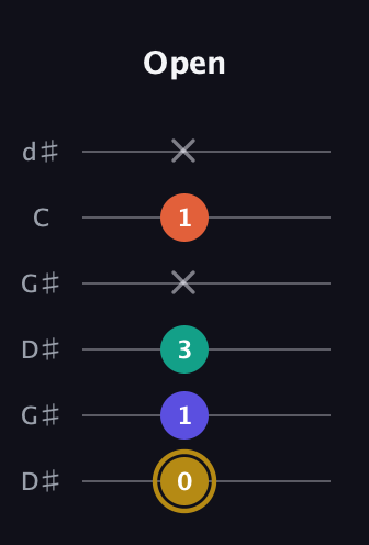 D♯ Diminished Sharp 13th guitar tab — Open (0 1 3 x 1 x) in Open G Tuning (DGDGBD) · Capo 1