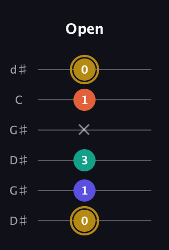 D♯ Diminished Sharp 13th guitar tab — Open (0 1 3 x 1 0) in Open G Tuning (DGDGBD) · Capo 1