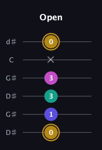 D♯ Diminished Sharp 5th guitar tab — Open (0 1 3 3 x 0) in Open G Tuning (DGDGBD) · Capo 1