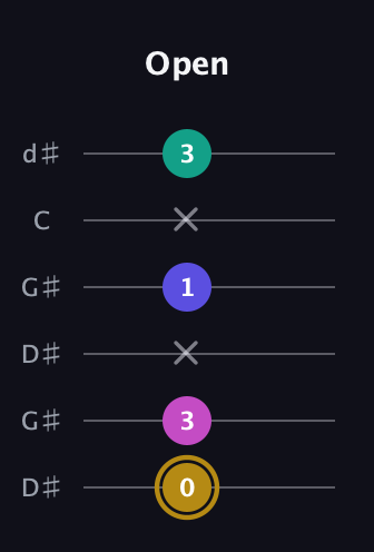 D♯ Diminished Sharp 5th guitar tab — Open (0 3 x 1 x 3) in Open G Tuning (DGDGBD) · Capo 1