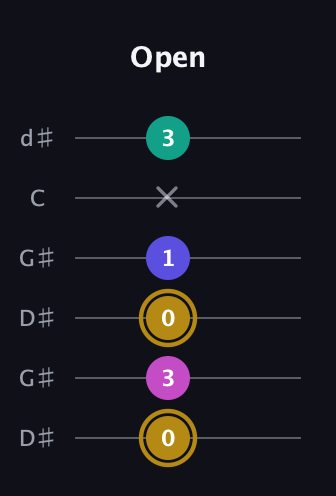 D♯ Diminished Sharp 5th guitar tab — Open (0 3 0 1 x 3) in Open G Tuning (DGDGBD) · Capo 1